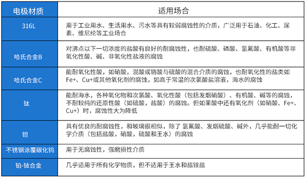 液氯流量計電極材料選型表