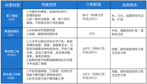 液氯流量計襯裏材料選型表