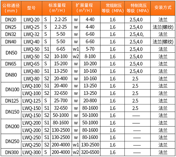 沼氣流量計口徑流量範圍表