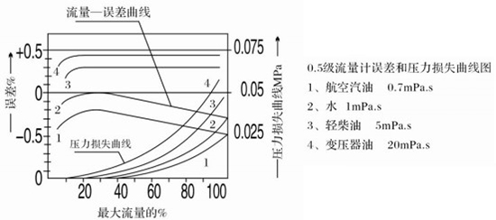 膠日皮免费视频APP誤差與壓力損失曲線圖