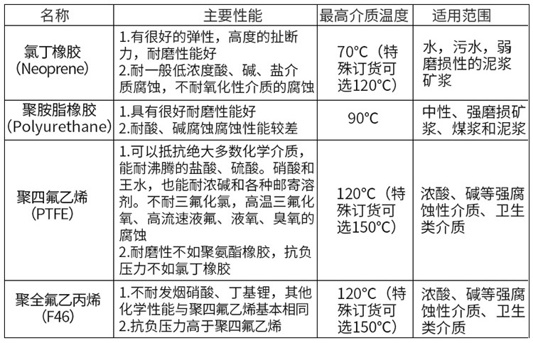 汙水電磁流量計襯裏材料對照表