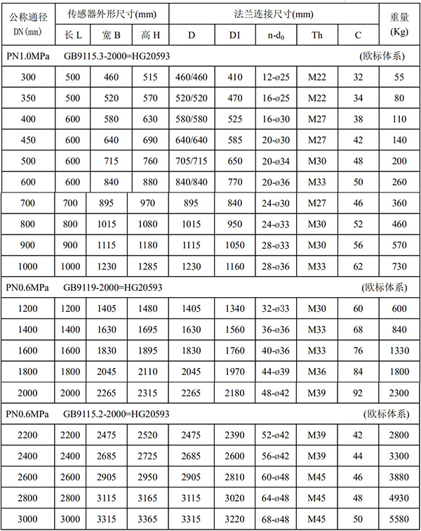 汙水電磁流量計尺寸對照表二