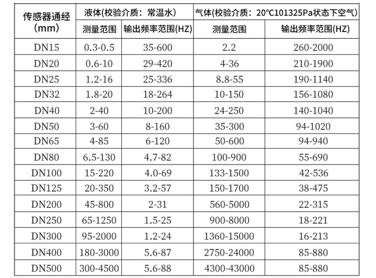 蒸汽凝結日皮免费视频APP口徑流量範圍對照表