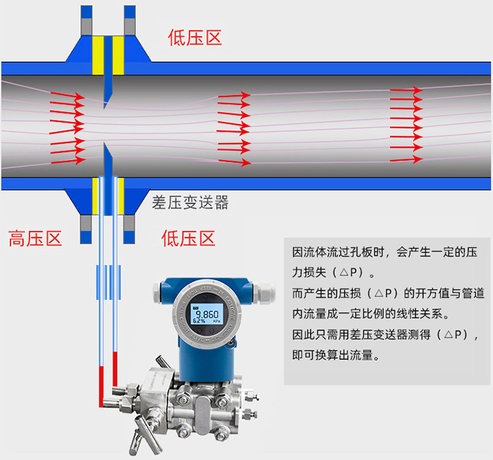 標準孔板流量計工作原理圖