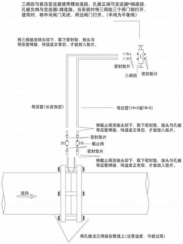 標準孔板流量計節流件分類圖
