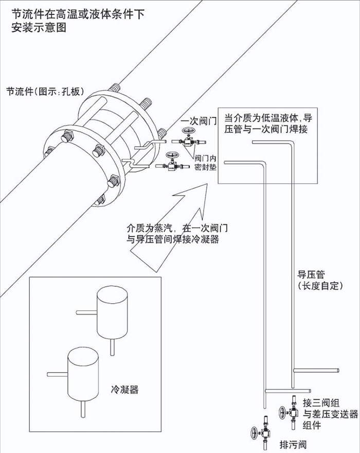 標準孔板流量計高溫或液體安裝示意圖