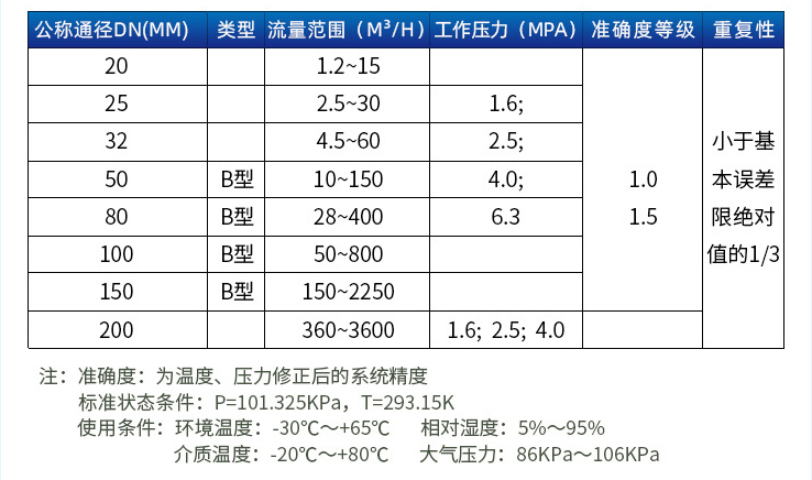 氫氣旋進旋渦流量計口徑流量範圍表