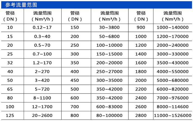 智能熱式氣體質量流量計口徑流量範圍表