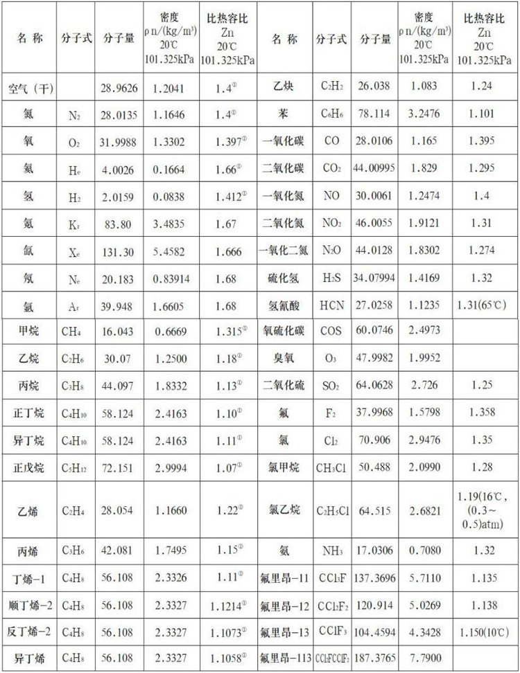 智能熱式氣體質量流量計測量氣體物理參數表