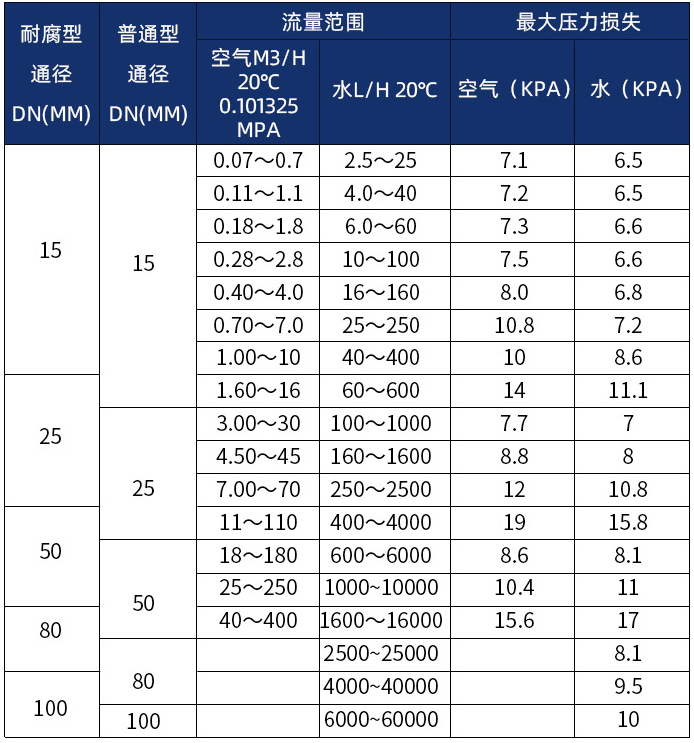 腐蝕性氣體流量計口徑流量範圍表