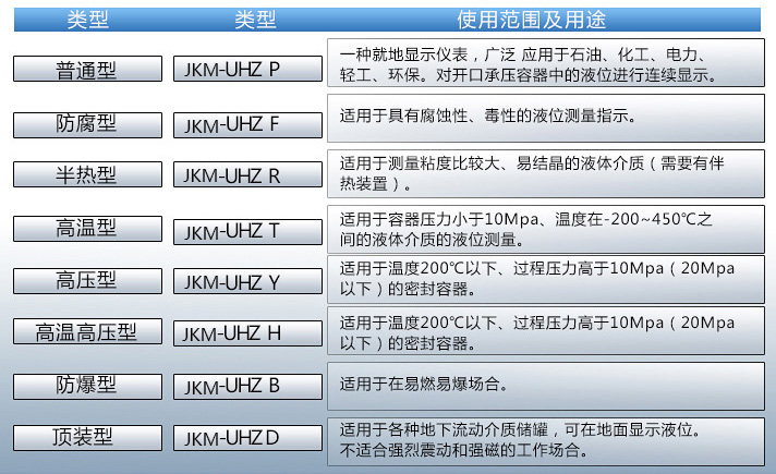 磁翻板液位計使用範圍及用途對照表