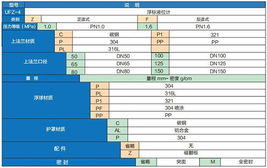 汙水浮標液位計選型參數對照表