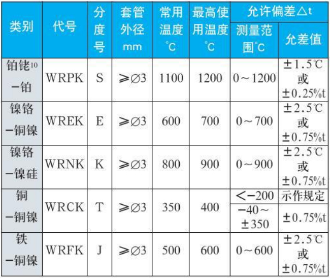 耐高溫熱電偶測量範圍精度範圍表