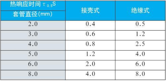 耐高溫熱電偶熱響應時間對照表