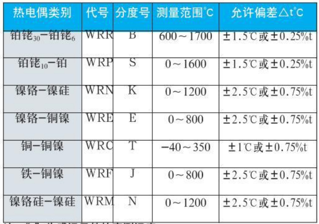 工業用熱電偶測量範圍對照表