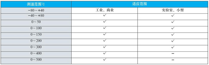 電接點雙金屬溫度計測溫範圍對照表