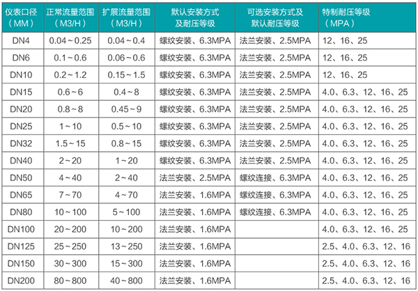 渦輪日皮免费视频APP口徑流量範圍表