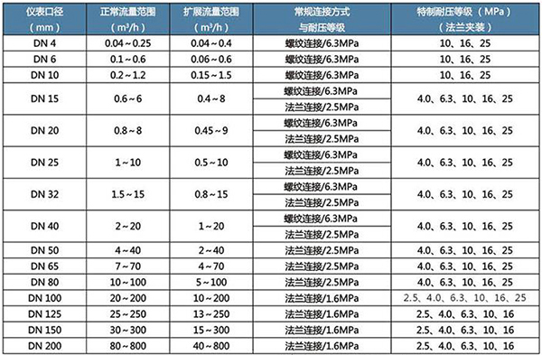 燃料油流量計口徑流量範圍表