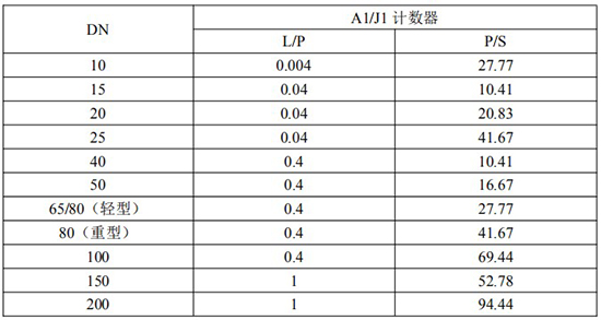 發信器與智能橢圓齒輪流量計脈衝當量選型表