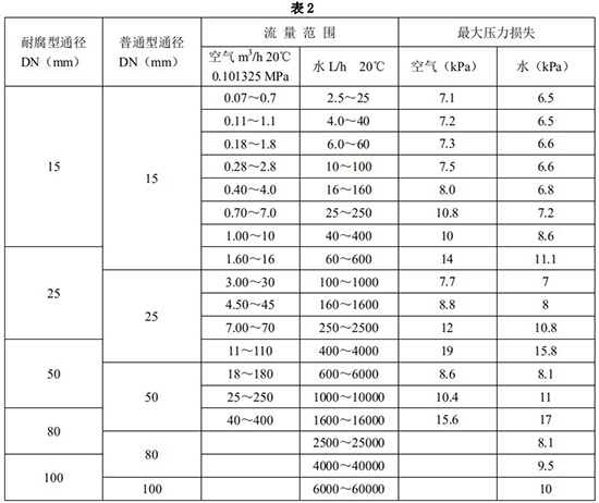 液氨金屬浮子流量計口徑流量範圍表