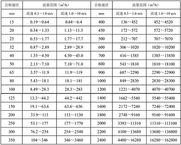 排日皮免费视频APP口徑流量對照表