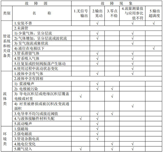 排日皮免费视频APP故障分析對照表