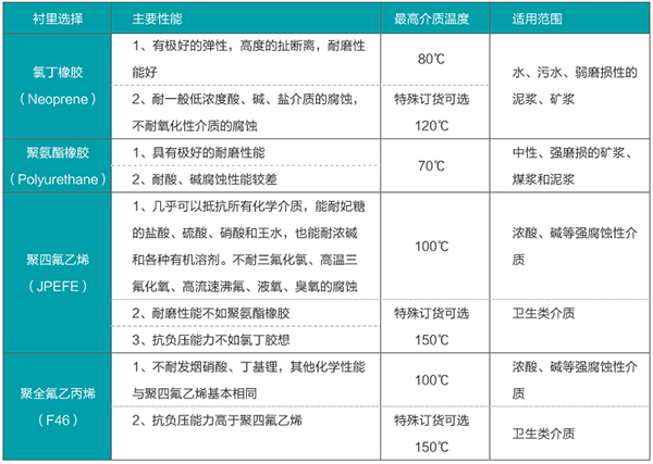 泥漿流量計襯裏材料選型表