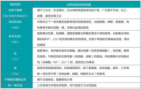 泥漿流量計電極材料選型表