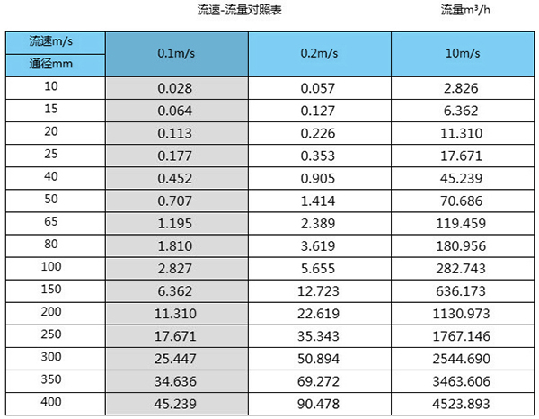 液氯流量計口徑流量範圍表