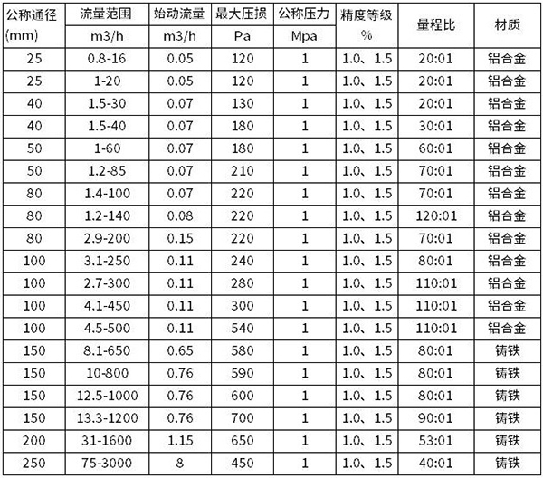 天然氣腰輪流量計流量範圍對照表